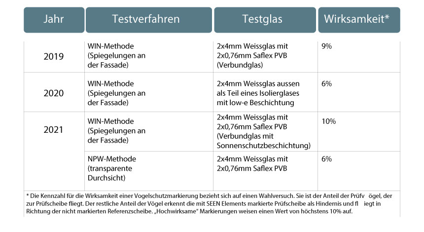 SEEN Elements im Testverfahren